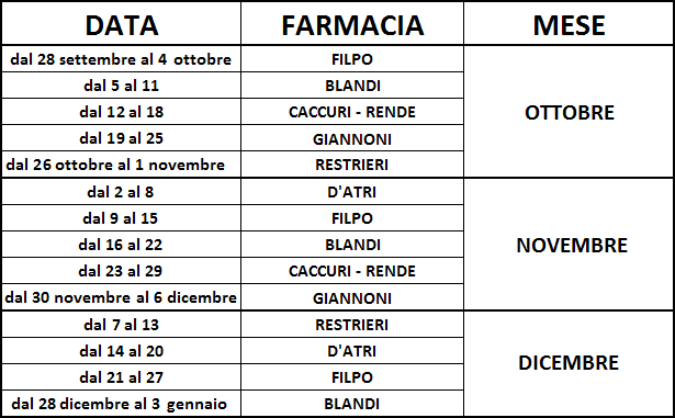 Turni Farmacie Castrovillari